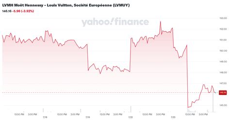 louis vuitton yahoo finance|lvmuy stock buy or sell.